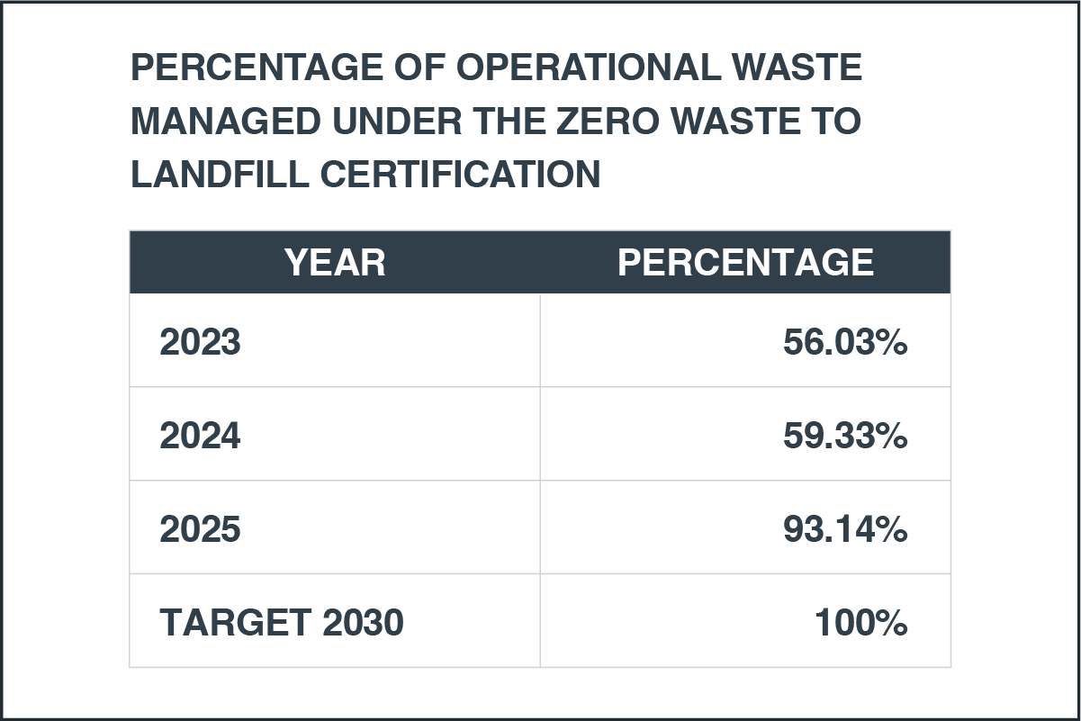 Waste